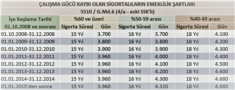 Malulen Emeklilik Şartları